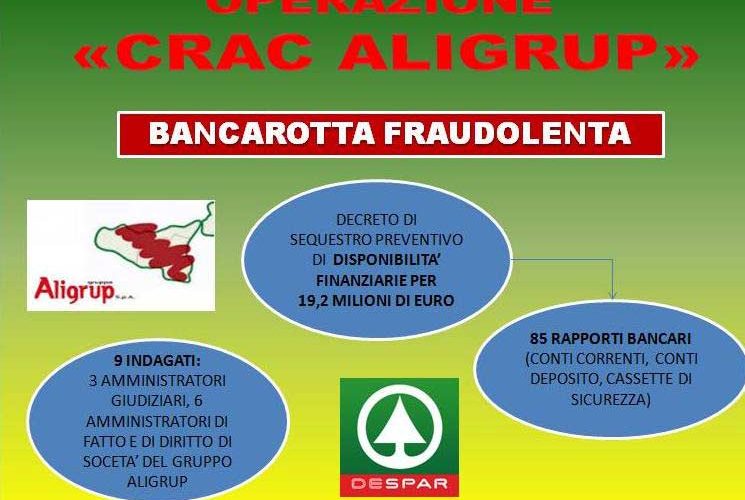 Fallimento Aligrup, sequestrati 19 milioni di euro