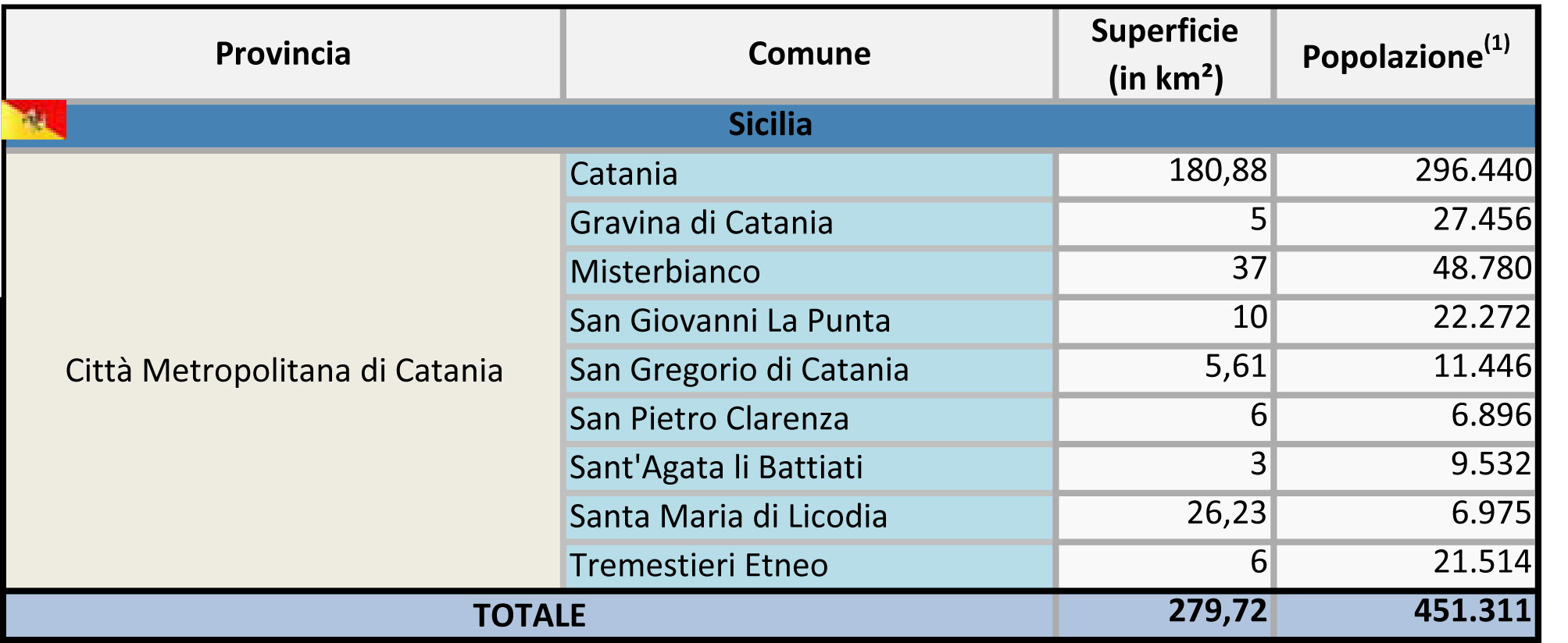 Catania