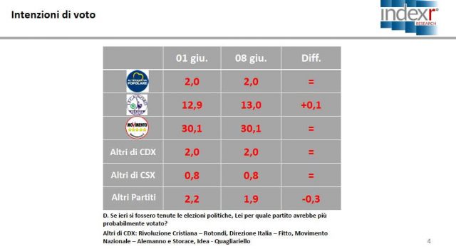 Vigilia delle elezioni amministrative: M5S primo partito, Pd a 3 punti e mezzo