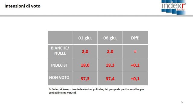 Vigilia delle elezioni amministrative: M5S primo partito, Pd a 3 punti e mezzo