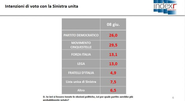 Vigilia delle elezioni amministrative: M5S primo partito, Pd a 3 punti e mezzo