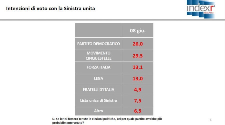 intenzioni di voto 4