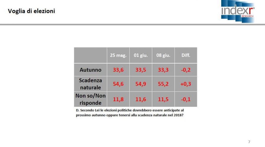 intenzioni di voto 5