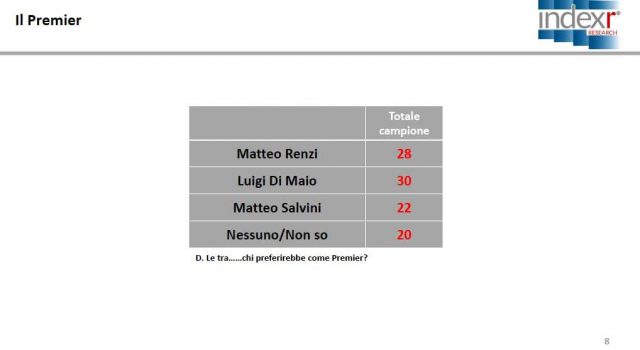 Vigilia delle elezioni amministrative: M5S primo partito, Pd a 3 punti e mezzo