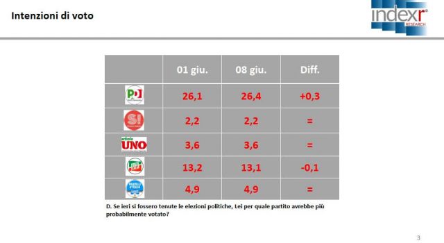 Vigilia delle elezioni amministrative: M5S primo partito, Pd a 3 punti e mezzo