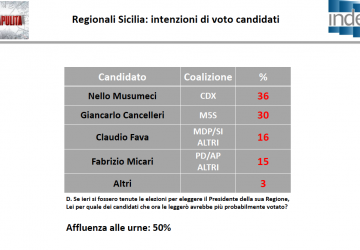 Elezioni in Sicilia, avanti Musumeci. Testa a testa tra Fava e Micari