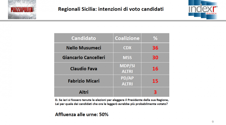Elezioni in Sicilia, avanti Musumeci. Testa a testa tra Fava e Micari