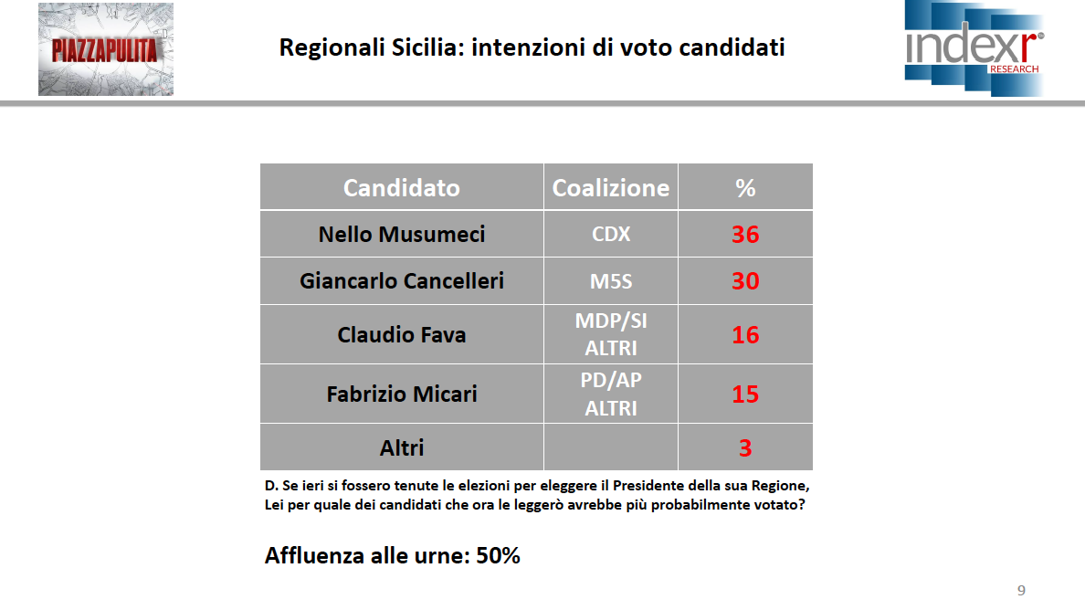 Elezioni in Sicilia, avanti Musumeci. Testa a testa tra Fava e Micari