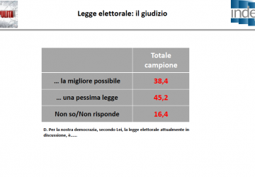 Legge Elettorale, il Rosatellum &egrave; una &ldquo;pessima legge&rdquo; per il 45,2%