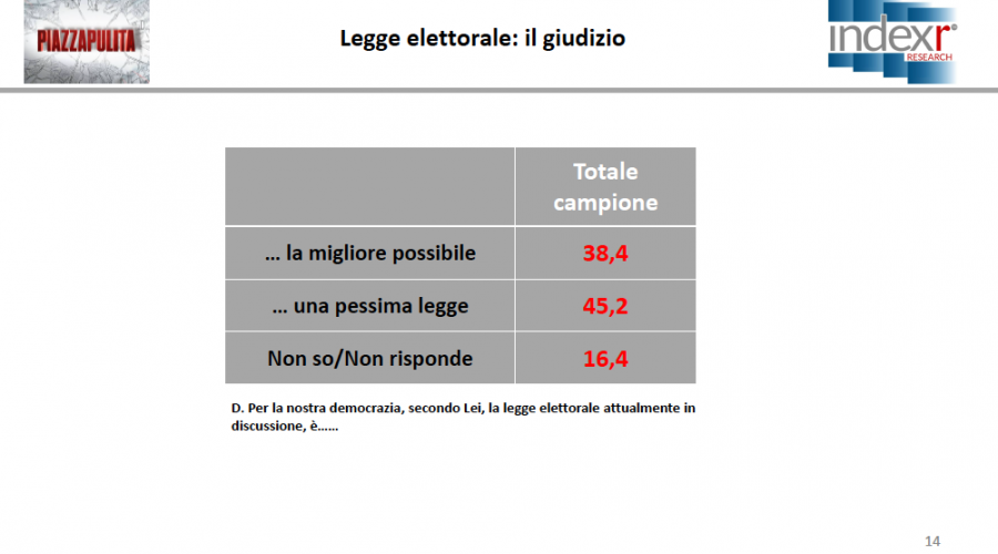 Legge Elettorale, il Rosatellum è una “pessima legge” per il 45,2%