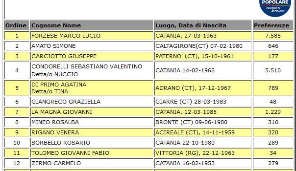 Elezioni Regionali: tutti i voti di preferenza a Catania e Provincia