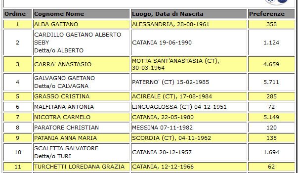 Elezioni Regionali: tutti i voti di preferenza a Catania e Provincia