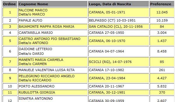 Elezioni Regionali: tutti i voti di preferenza a Catania e Provincia