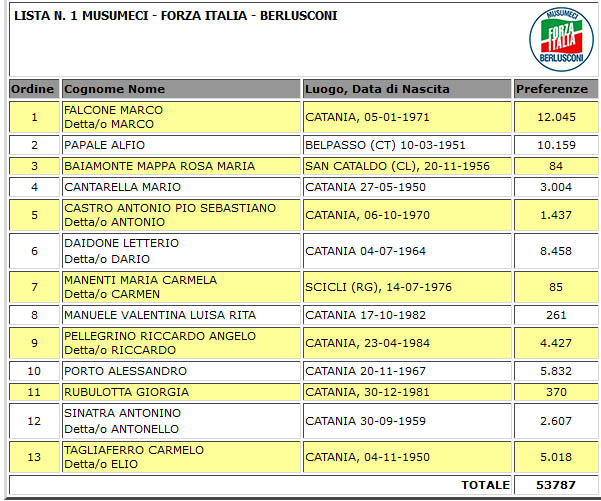 Elezioni Regionali: tutti i voti di preferenza a Catania e Provincia