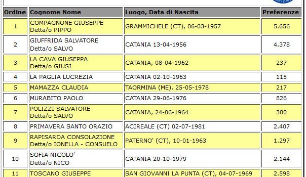 Elezioni Regionali: tutti i voti di preferenza a Catania e Provincia