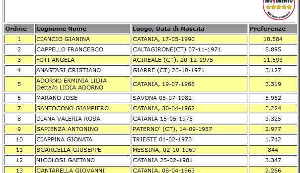 Elezioni Regionali: tutti i voti di preferenza a Catania e Provincia