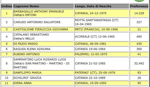 Elezioni Regionali: tutti i voti di preferenza a Catania e Provincia
