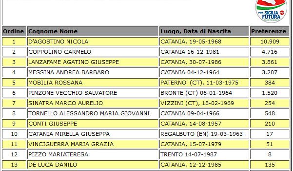 Elezioni Regionali: tutti i voti di preferenza a Catania e Provincia