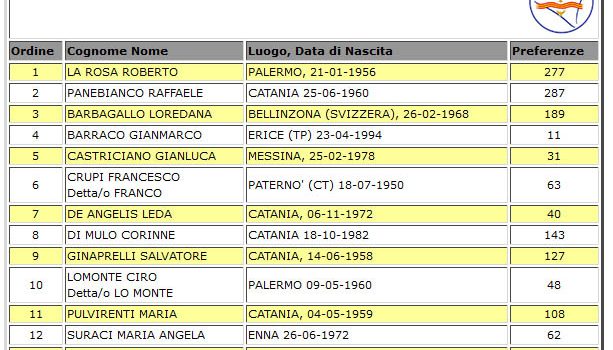 Elezioni Regionali: tutti i voti di preferenza a Catania e Provincia