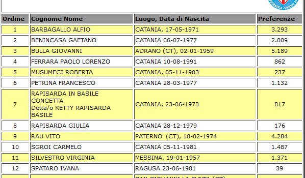 Elezioni Regionali: tutti i voti di preferenza a Catania e Provincia