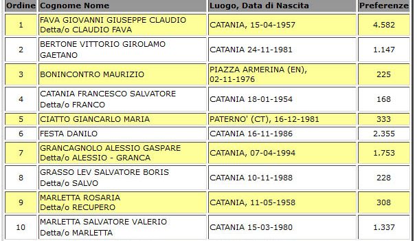 Elezioni Regionali: tutti i voti di preferenza a Catania e Provincia