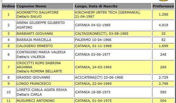 Elezioni Regionali: tutti i voti di preferenza a Catania e Provincia