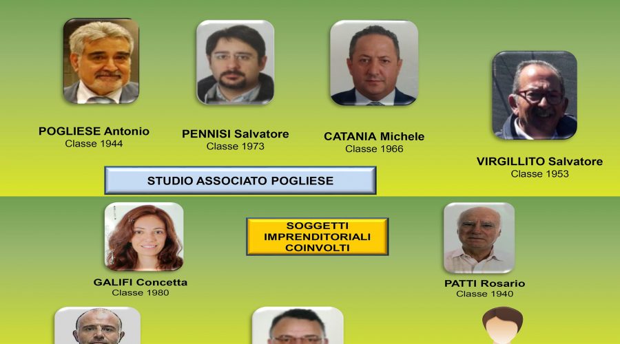 Catania, neutralizzata associazione a delinquere finalizzata a bancarotte. Tra gli arrestati c’è il padre del sindaco di Catania NOMI FOTO