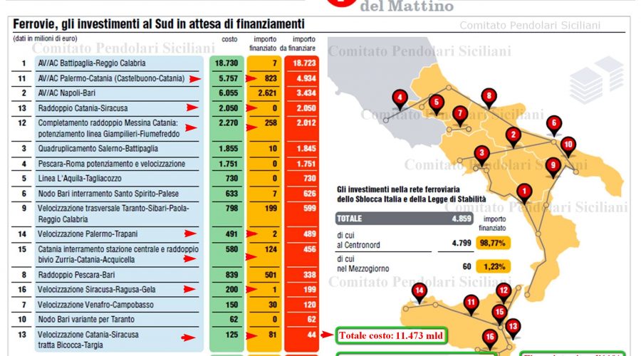 Mobilità in Sicilia: il trasporto ferroviario in agonia