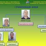 Corruzione, “Buche d’oro”: altri 9 arresti all’Anas di Catania per tangenti su appalti I NOMI FOTO VIDEO