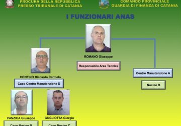 Corruzione, "Buche d'oro": altri 9 arresti all'Anas di Catania per tangenti su appalti I NOMI FOTO VIDEO