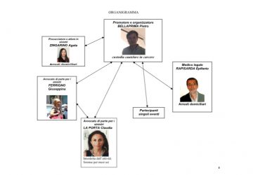 Catania, truffe assicurative: 5 misure cautelari. Tra i cinque anche 2 avvocati e 1 neurologo NOMI FOTO