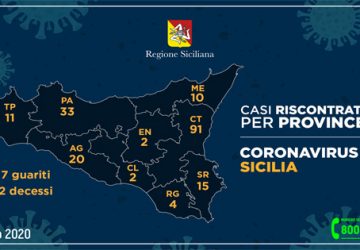 Coronavirus in Sicilia, 188 positivi (32 più di ieri) e 7 guariti