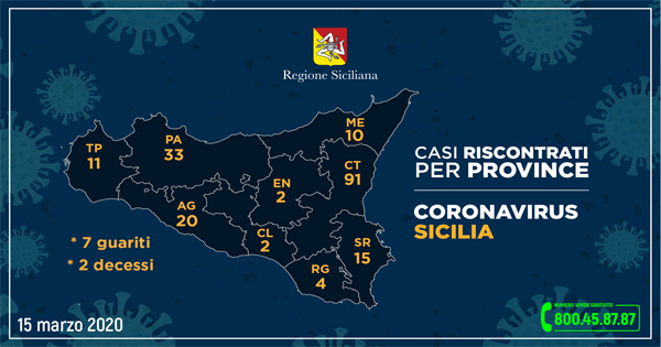 Coronavirus in Sicilia, 188 positivi (32 più di ieri) e 7 guariti