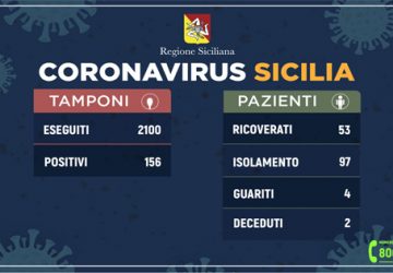 Coronavirus, sale a 156 il numero dei casi positivi in Sicilia. Controlli ai traghetti per chi arriva