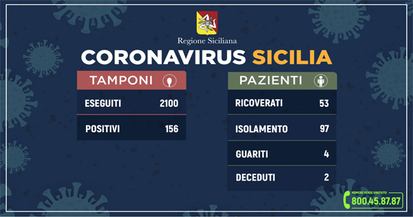 Coronavirus, sale a 156 il numero dei casi positivi in Sicilia. Controlli ai traghetti per chi arriva