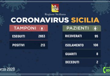 Coronavirus in Sicilia, 213 positivi (25 pi&ugrave; di ieri) e 8 guariti