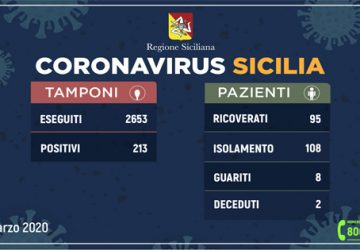 Coronavirus in Sicilia, 213 positivi (25 più di ieri) e 8 guariti