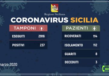 Emergenza Coronavirus: salgono a 237 i casi positivi