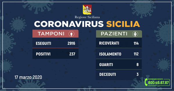 Emergenza Coronavirus: salgono a 237 i casi positivi