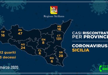 Coronavirus in Sicilia, sale a 282 (45 pi&ugrave; di ieri) il numero dei casi positivi