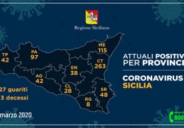 Coronavirus in Sicilia: salgono a 681 le persone contagiate. La provincia di Catania la pi&ugrave; colpita
