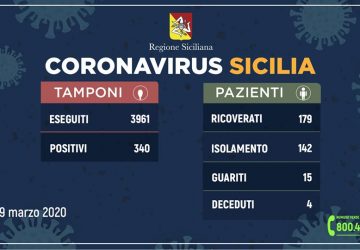 Coronavirus in Sicilia: salgono a 340 (58 pi&ugrave; di ieri) i casi positivi