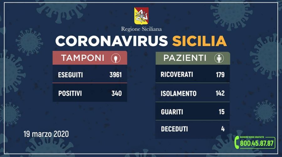 Coronavirus in Sicilia: salgono a 340 (58 più di ieri) i casi positivi