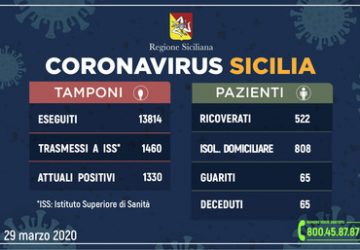 In Sicilia 1.330 contagiati Covid, +88, oggi 8 nuovi decessi