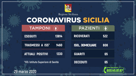 In Sicilia 1.330 contagiati Covid, +88, oggi 8 nuovi decessi