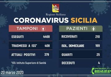 Coronavirus in Sicilia: sale a 379 il numero dei contagiati