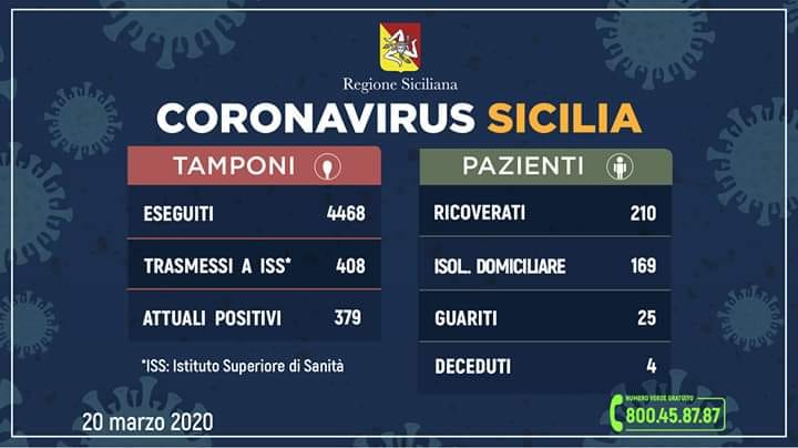 Coronavirus in Sicilia: sale a 379 il numero dei contagiati