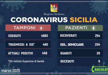 Coronavirus in Sicilia: sale a 458 in numero dei contagi (79 pi&ugrave; di ieri). 26 i guariti