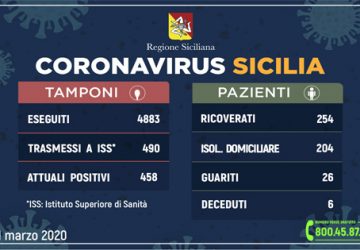 Coronavirus in Sicilia: sale a 458 in numero dei contagi (79 più di ieri). 26 i guariti