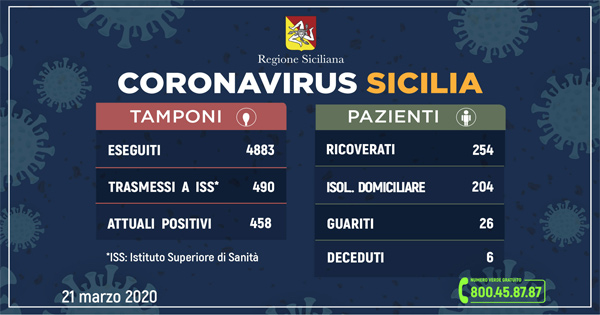 Coronavirus in Sicilia: sale a 458 in numero dei contagi (79 più di ieri). 26 i guariti